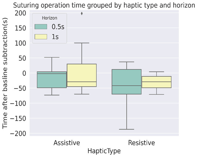 Suturing times grouped by haptic feedback type