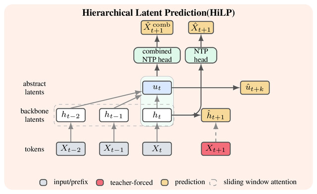 HiLP architecture