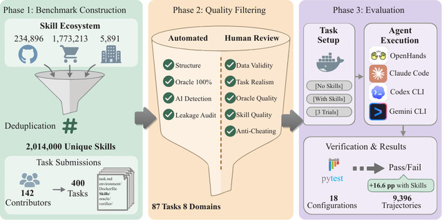 SkillsBench pipeline overview